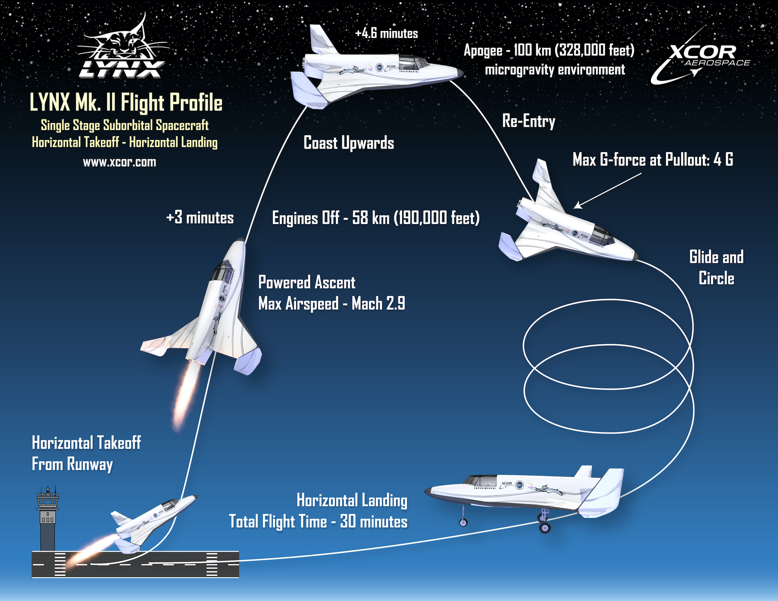 Lynx MkII flygprofil